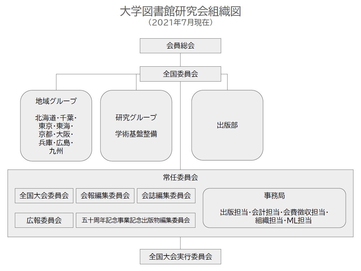 organization chart
