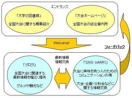 広報手段関連図